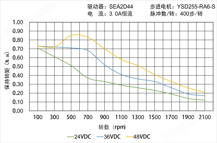 YSD255-RA6-S矩频曲线图