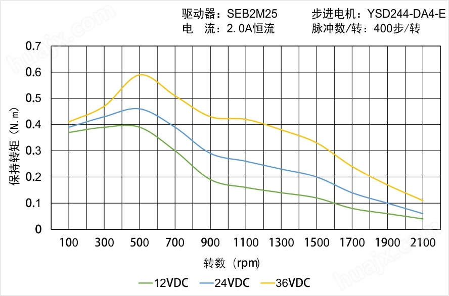 YSD244-DA4-E矩频曲线图