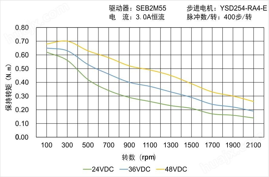 YSD254-DA4-E矩频曲线图