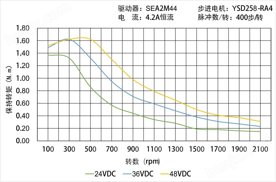 YSD258-RA4矩频曲线图