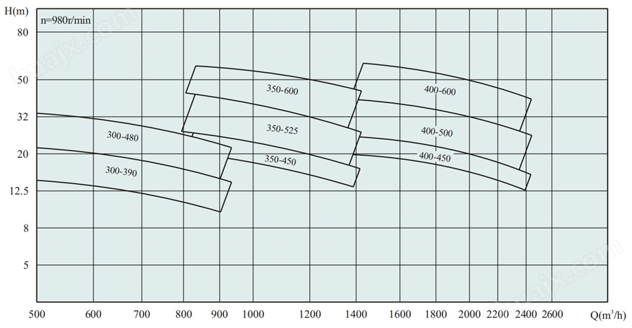 ISW、ISWR、ISWR卧式单级单吸低转速管道泵型谱图