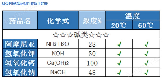 武汉诺顺耐酸碱PE化工储罐化学性能表